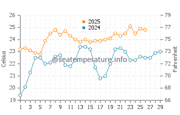 Cuchilla Alta water temp chart in February