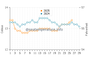 Cudillero water temp chart in February