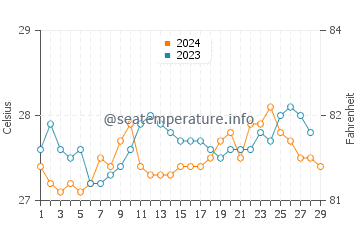 Culaba water temp chart in February