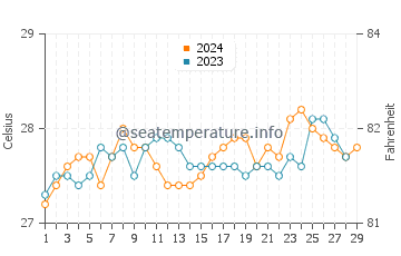 Culasi water temp chart in February