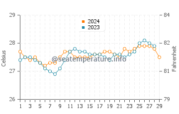 Temperatura del agua en Culasian en febrero
