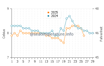Culdaff water temp chart in February