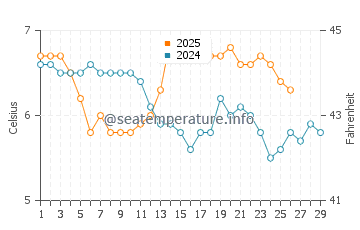 Cullen water temp chart in February