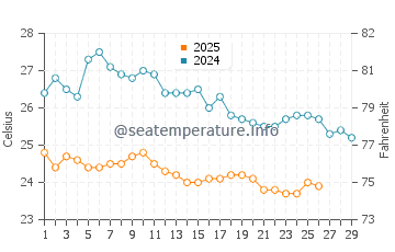 Temperature dell'acqua a Cumaná a febbraio