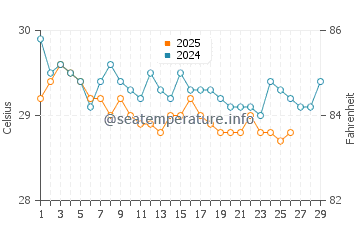 Temperature dell'acqua a Cumbuco a febbraio