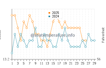 Cunit water temp chart in February
