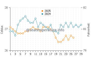 Temperature dell'acqua a Willemstad a febbraio