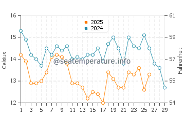 Temperature dell'acqua a Curanipe a febbraio