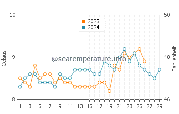 Curracloe water temp chart in February