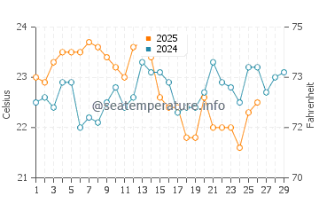 Temperature dell'acqua a Currarong a febbraio