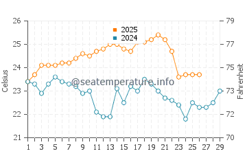 Current Island water temp chart in February