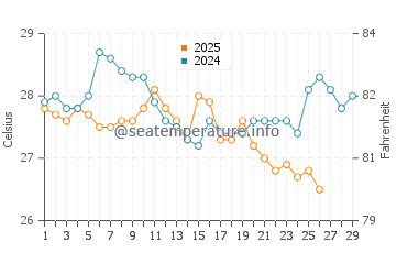 Temperature dell'acqua a Currimundi a febbraio