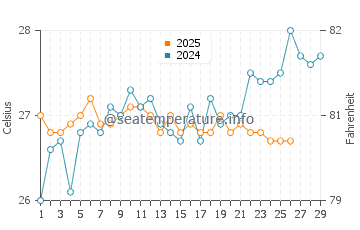 Currumbin water temp chart in February