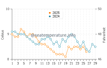 Cushendall water temp chart in February