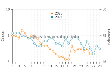 Temperature dell'acqua a Cushendun a febbraio
