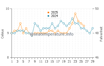 Cuskinny water temp chart in February