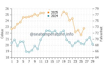 Cutler water temp chart in February