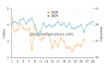 Cuttyhunk Island water temp chart in February