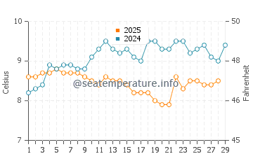 Cwm-yr-Eglwys water temp chart in February