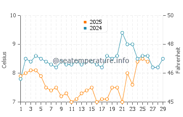 Temperature dell'acqua a Cwyfan a febbraio