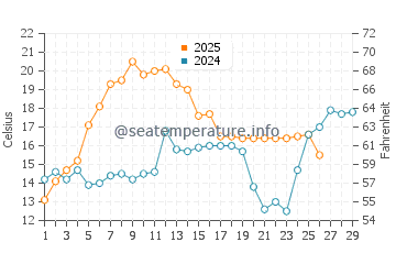 Cypremort Point water temp chart in February