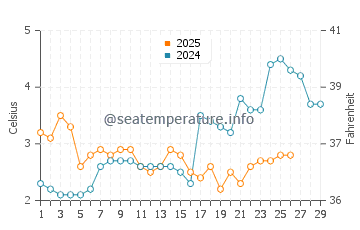 Dabki water temp chart in February
