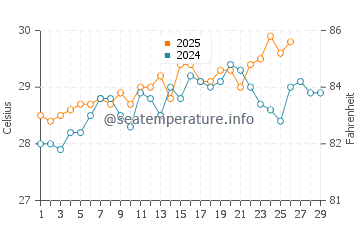 Dabolim water temp chart in February