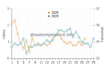 Dachangshandao water temp chart in February