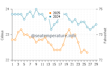 Daedalus Reef water temp chart in February