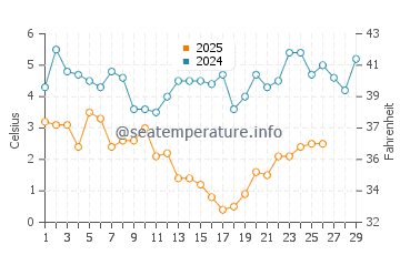 Temperatura da água em Dagebull em fevereiro
