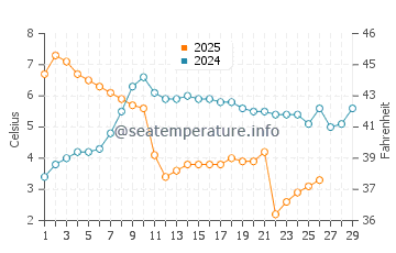 Temperatura vode u Dagestanskije Ogni u veljači