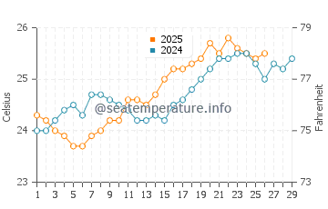 Dahanu water temp chart in February