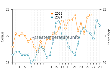 Dahlac Archipelago water temp chart in February