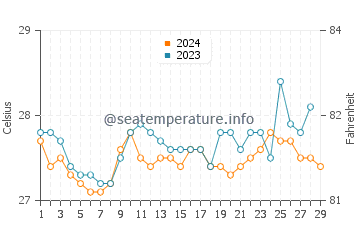 Temperatura vode u Dalaguete u veljači