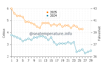 Wassertemperatur Dalian im Februar