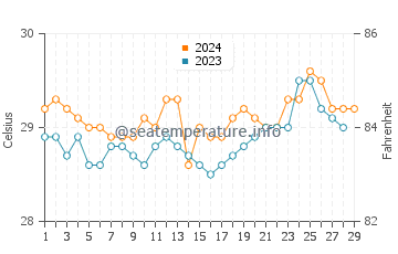 Wassertemperatur Daliao im Februar