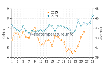 Temperatura del agua en Dam Neck en febrero