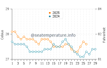 Dame Marie water temp chart in February