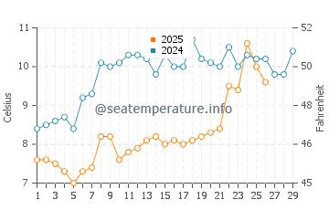 Wassertemperatur Damgan im Februar