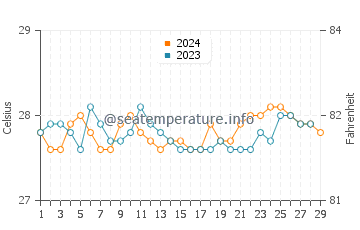 Temperatura vode u Damolog u veljači