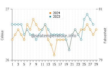 Dapdap water temp chart in February