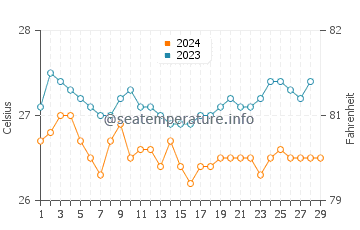 Dapitan water temp chart in February