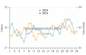 Daram water temp chart in February