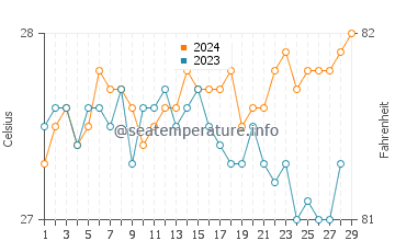 Wassertemperatur Darapidap im Februar