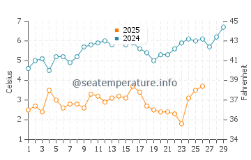 Dares Beach water temp chart in February