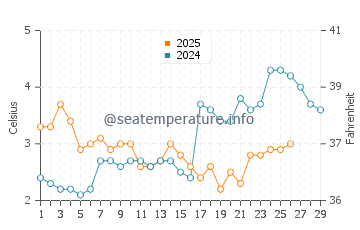 Temperature dell'acqua a Darlowo a febbraio