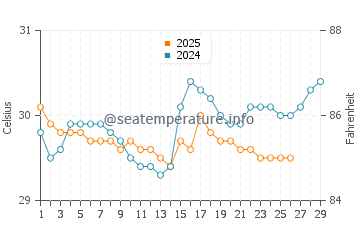 Daru water temp chart in February