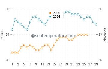 Dasun water temp chart in February