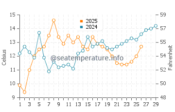 Daufuskie Island water temp chart in February