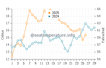 Dauphin Island water temp chart in February
